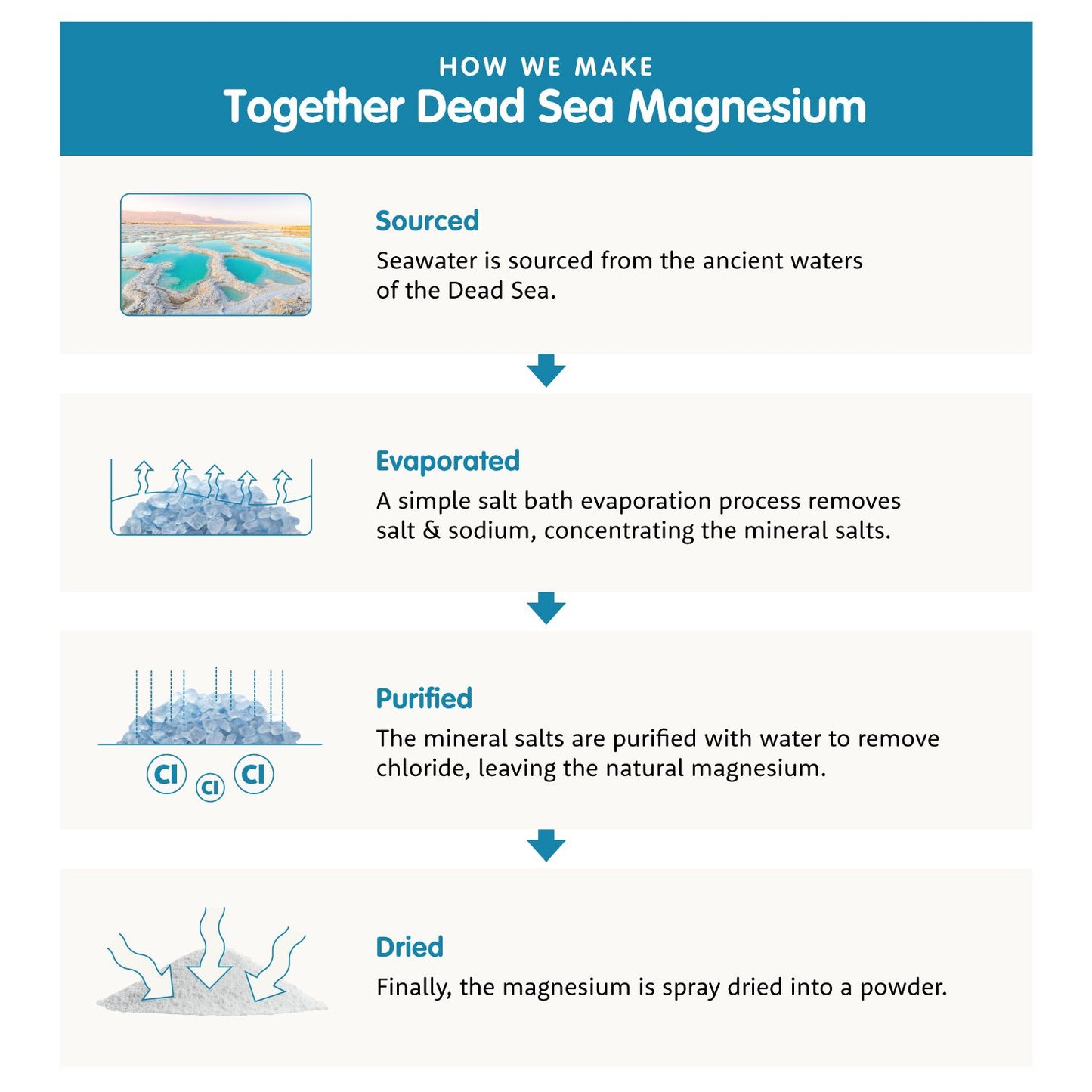 Together Health Magnesium-Together Health-Hyvinvoinnin Tavaratalo